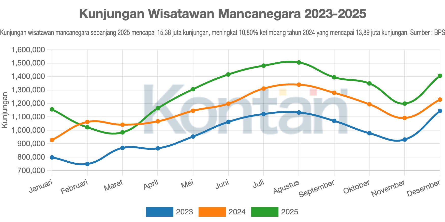 Kunjungan Wisatawan Mancanegara 2023-2025