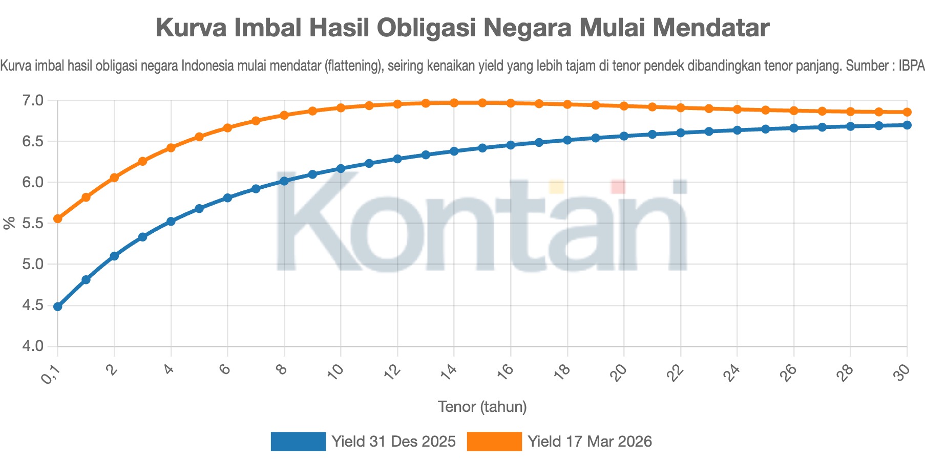 Kurva Imbal Hasil Obligasi Negara Mulai Mendatar