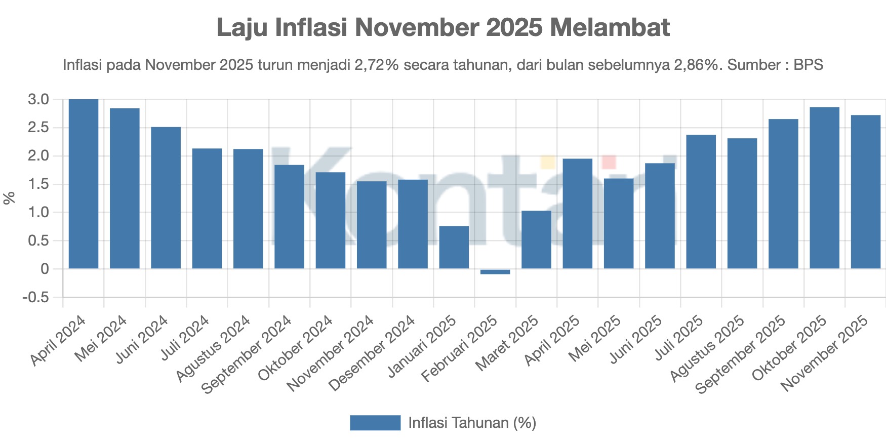 Laju Inflasi November 2025 Melambat