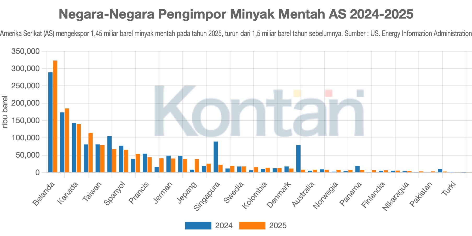 Negara-Negara Pengimpor Minyak Mentah AS 2024-2025