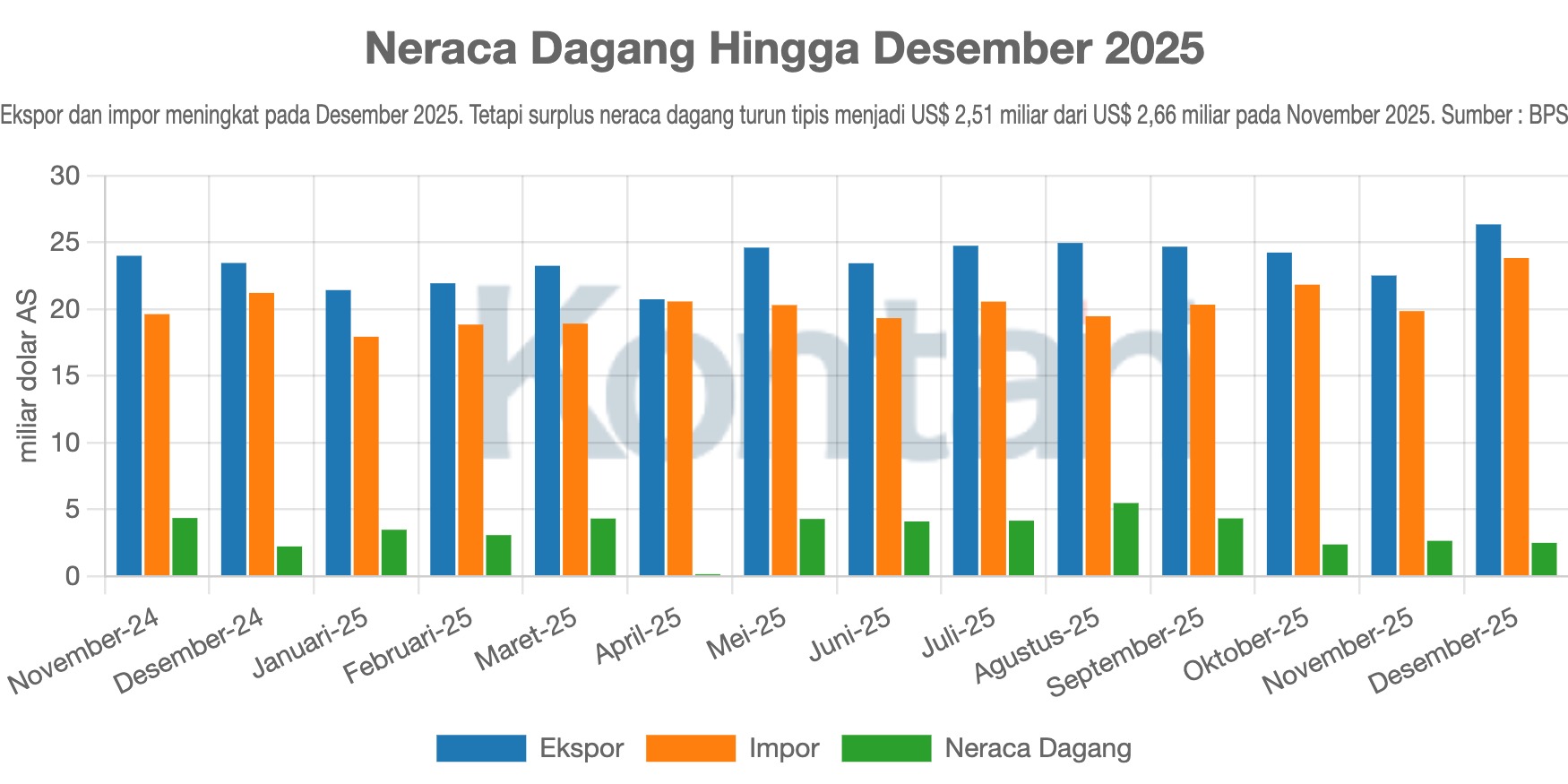 Neraca Dagang Hingga Desember 2025