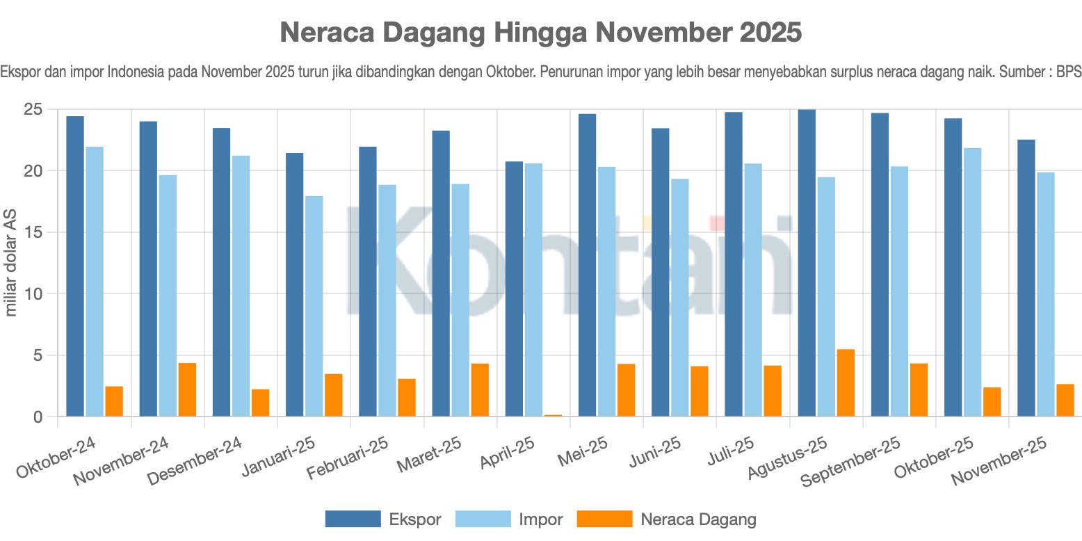 Neraca Dagang Hingga November 2025