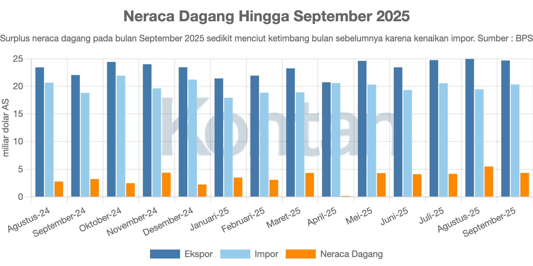 Neraca Dagang Hingga September 2025