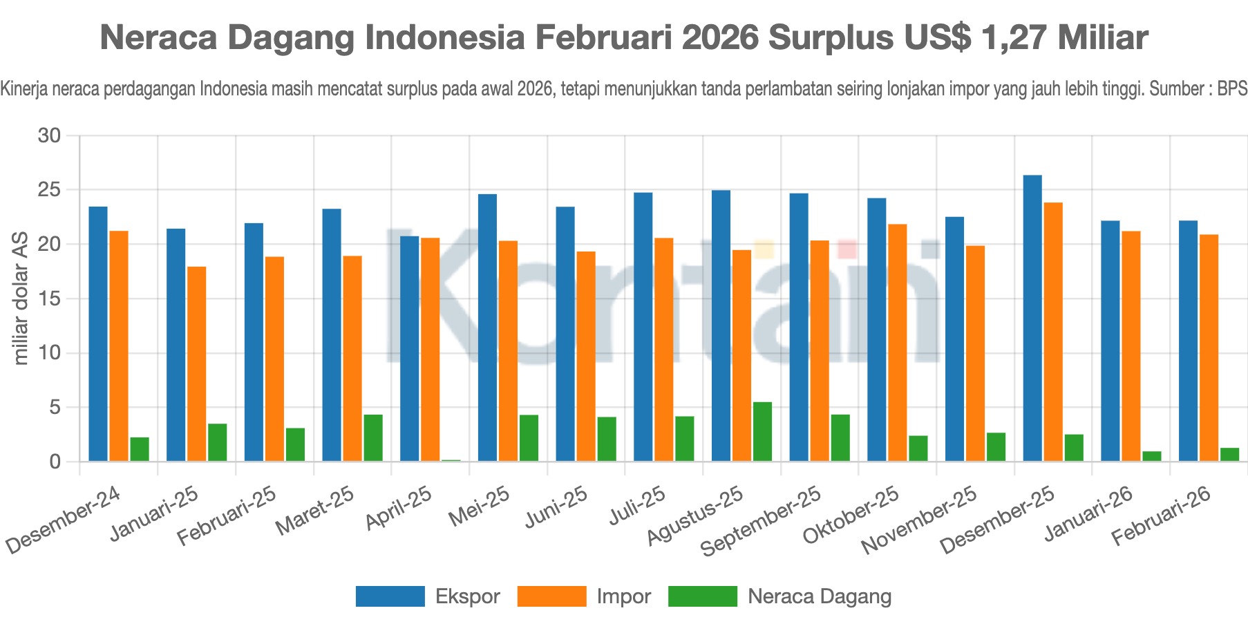 Neraca Dagang Indonesia Februari 2026 Surplus US$ 1,27 Miliar