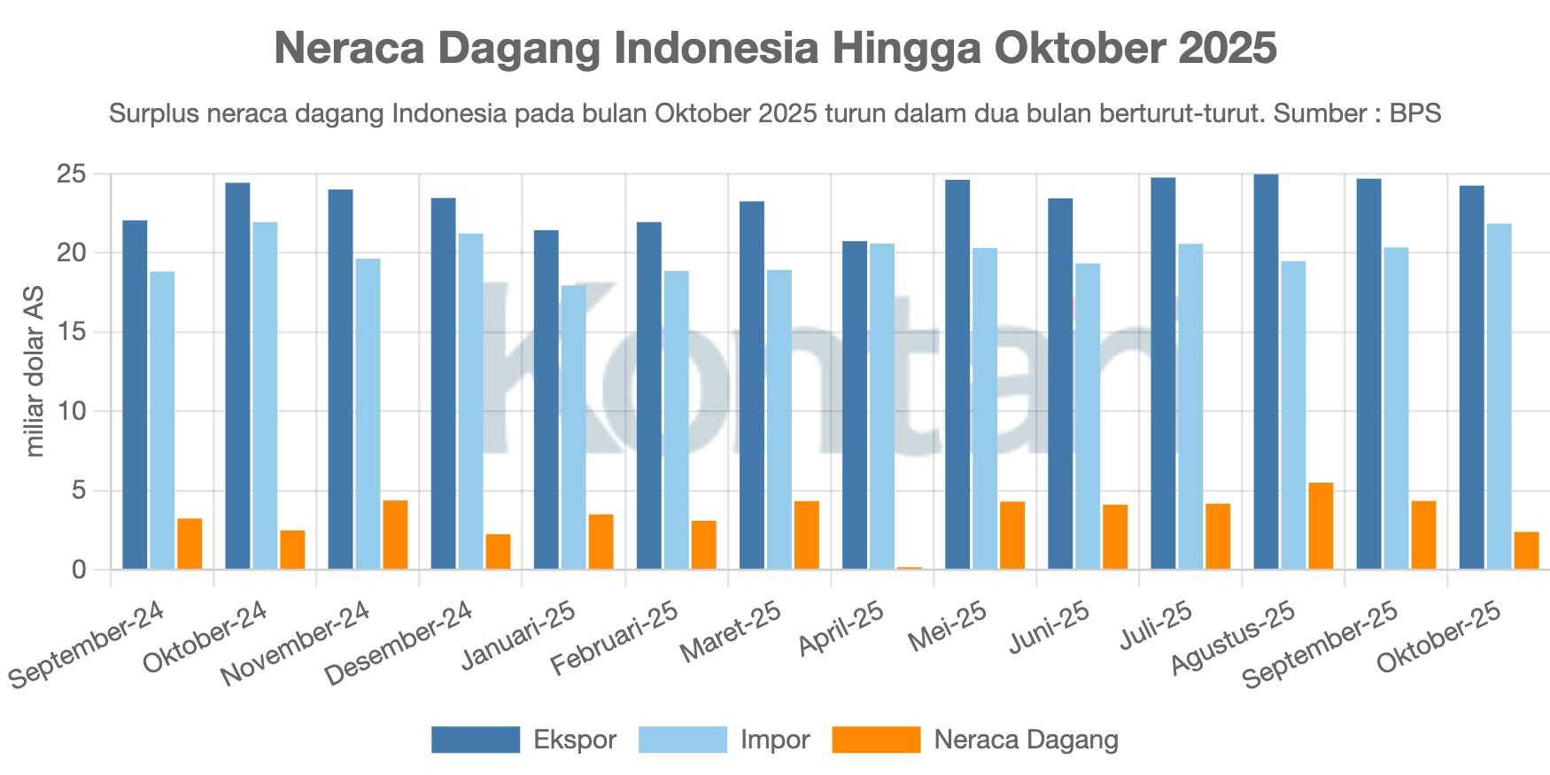 Neraca Dagang Indonesia Hingga Oktober 2025