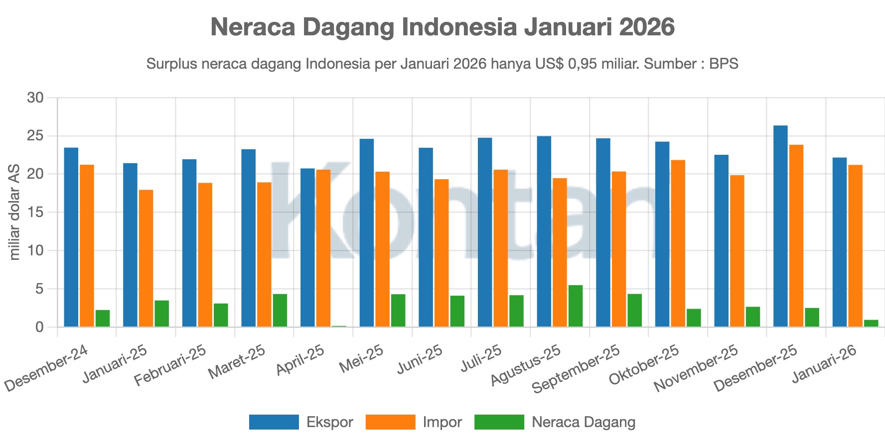 Neraca Dagang Indonesia Januari 2026