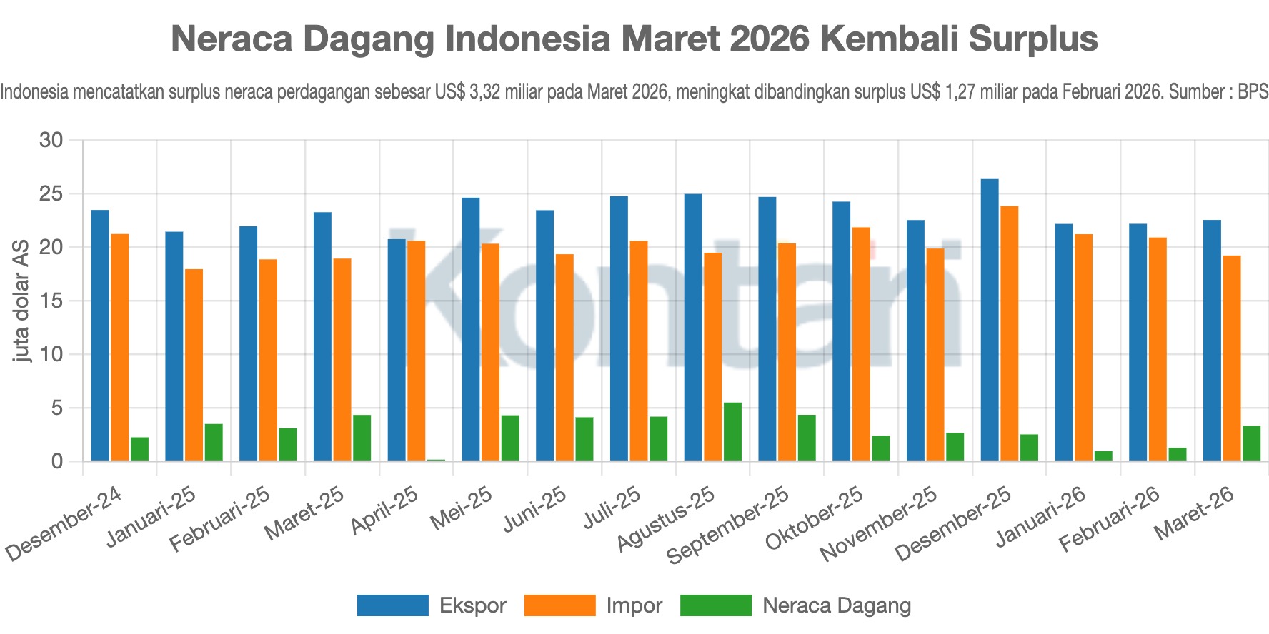 Neraca Dagang Indonesia Maret 2026 Kembali Surplus