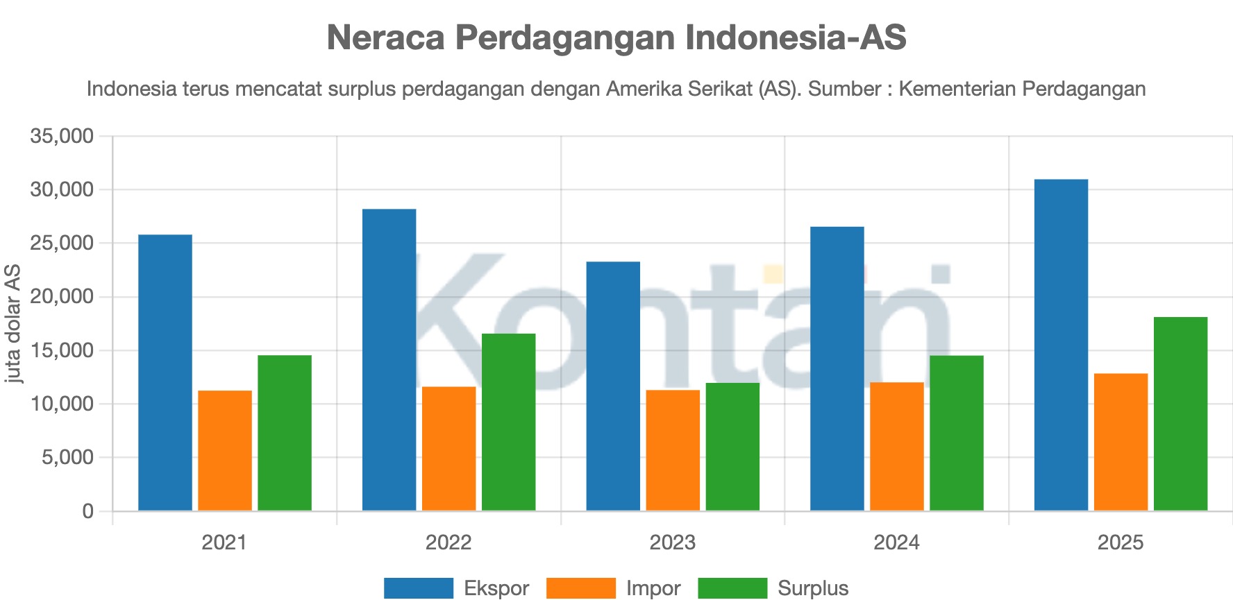 Neraca Perdagangan Indonesia-AS