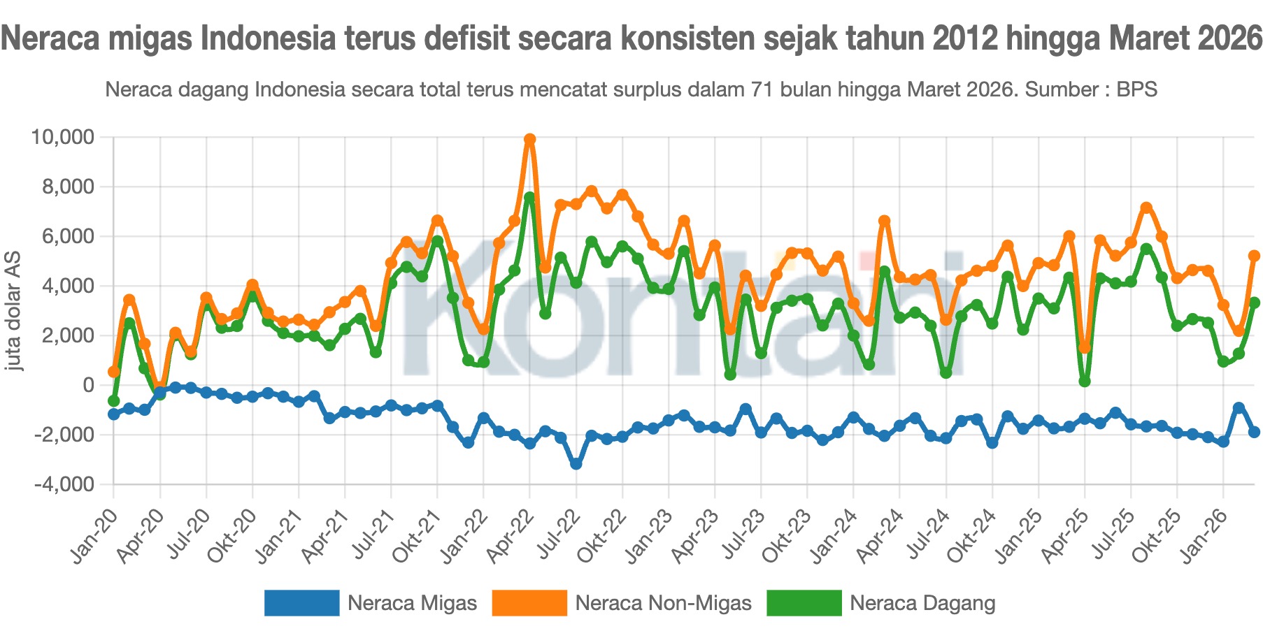 Neraca migas Indonesia terus defisit secara konsisten sejak tahun 2012 hingga Maret 2026