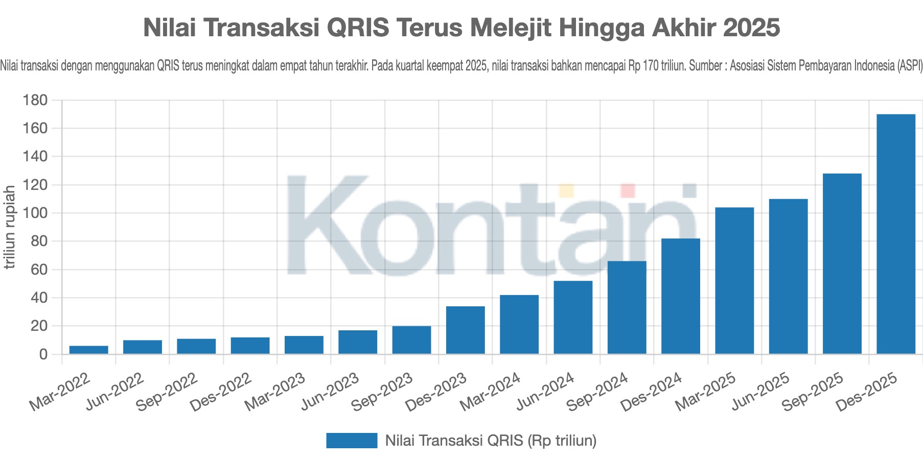 Nilai Transaksi QRIS Terus Melejit Hingga Akhir 2025