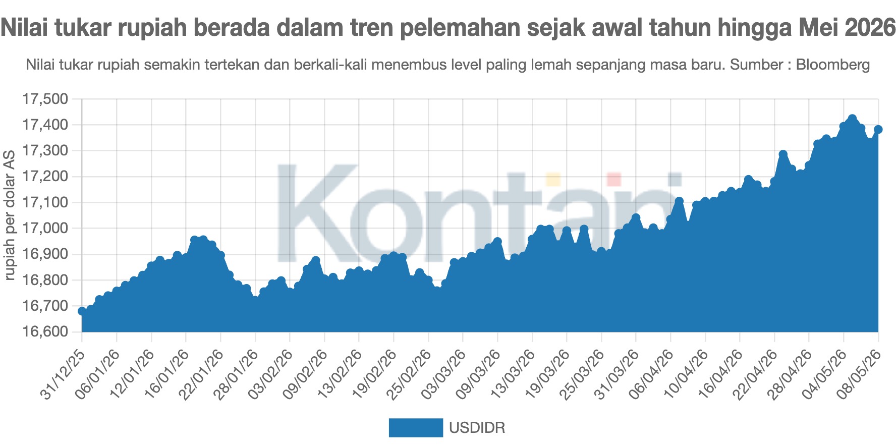 Nilai tukar rupiah berada dalam tren pelemahan sejak awal tahun hingga Mei 2026