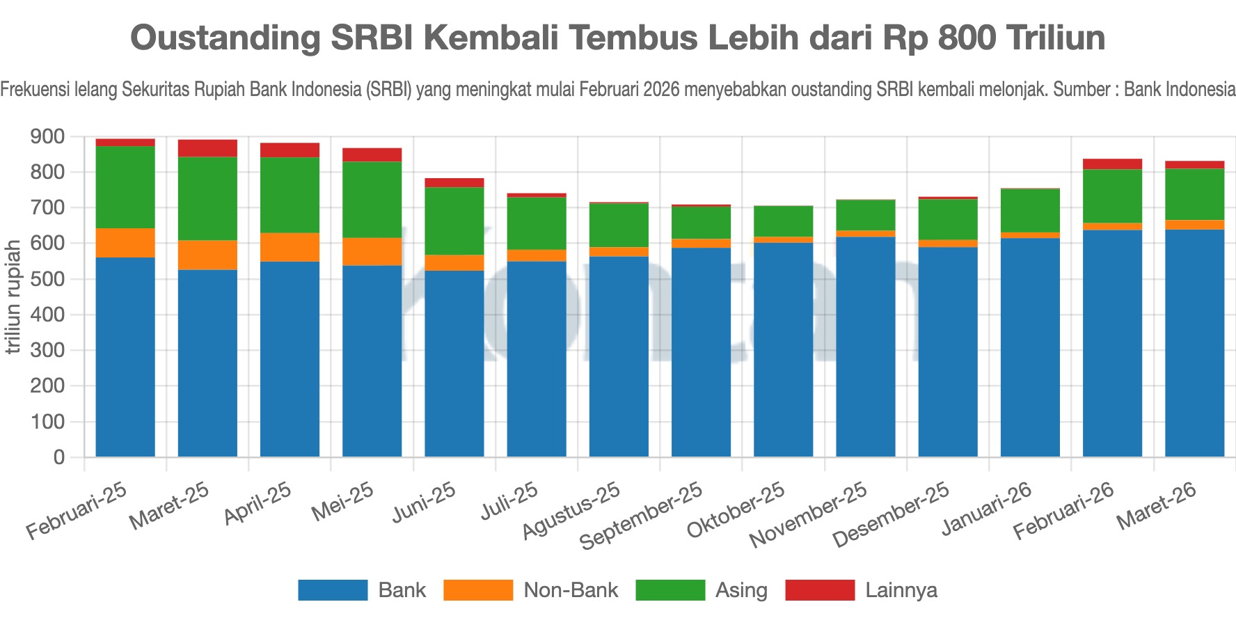 Oustanding SRBI Kembali Tembus Lebih dari Rp 800 Triliun