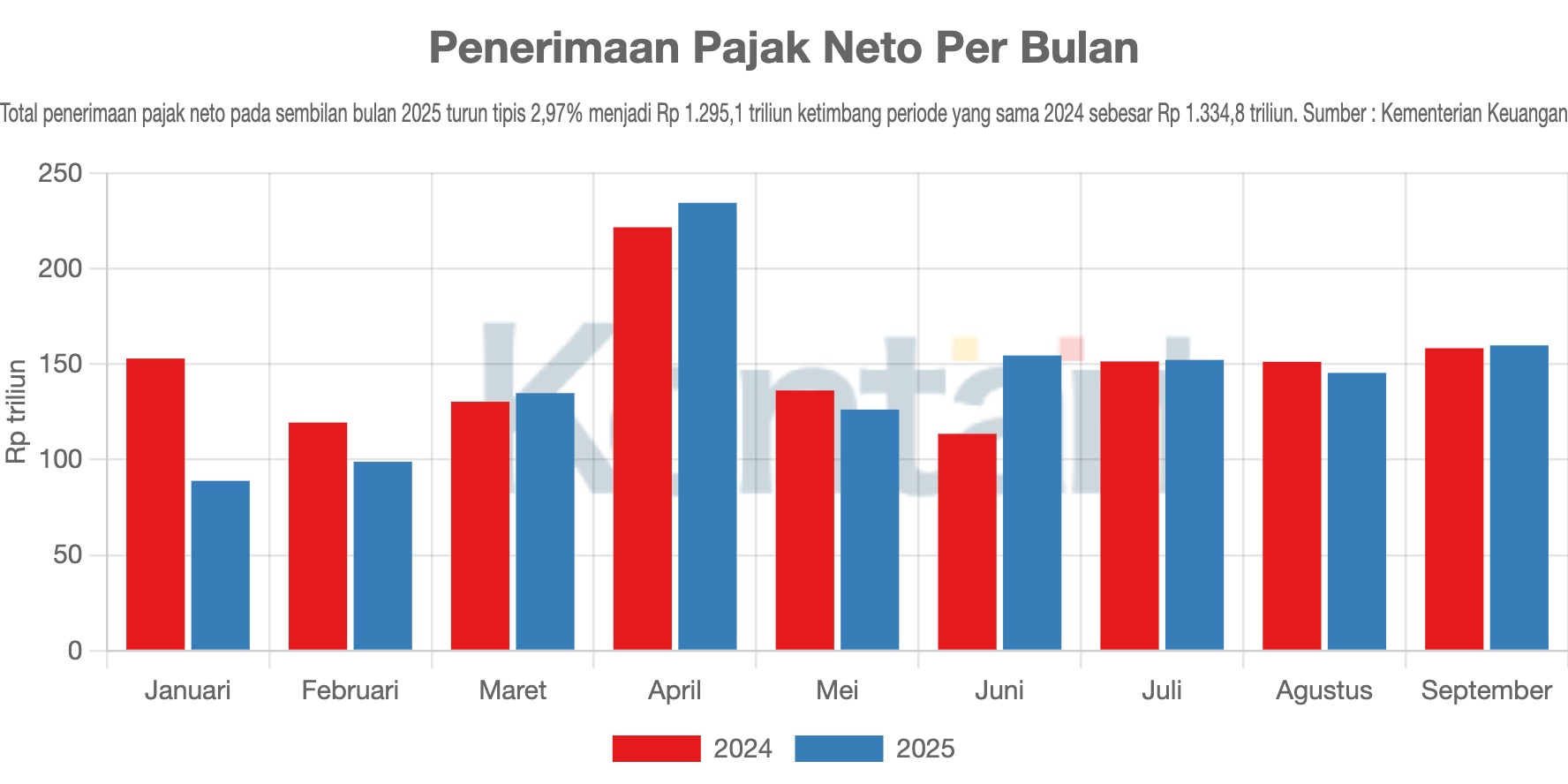 Penerimaan Pajak Neto Per Bulan