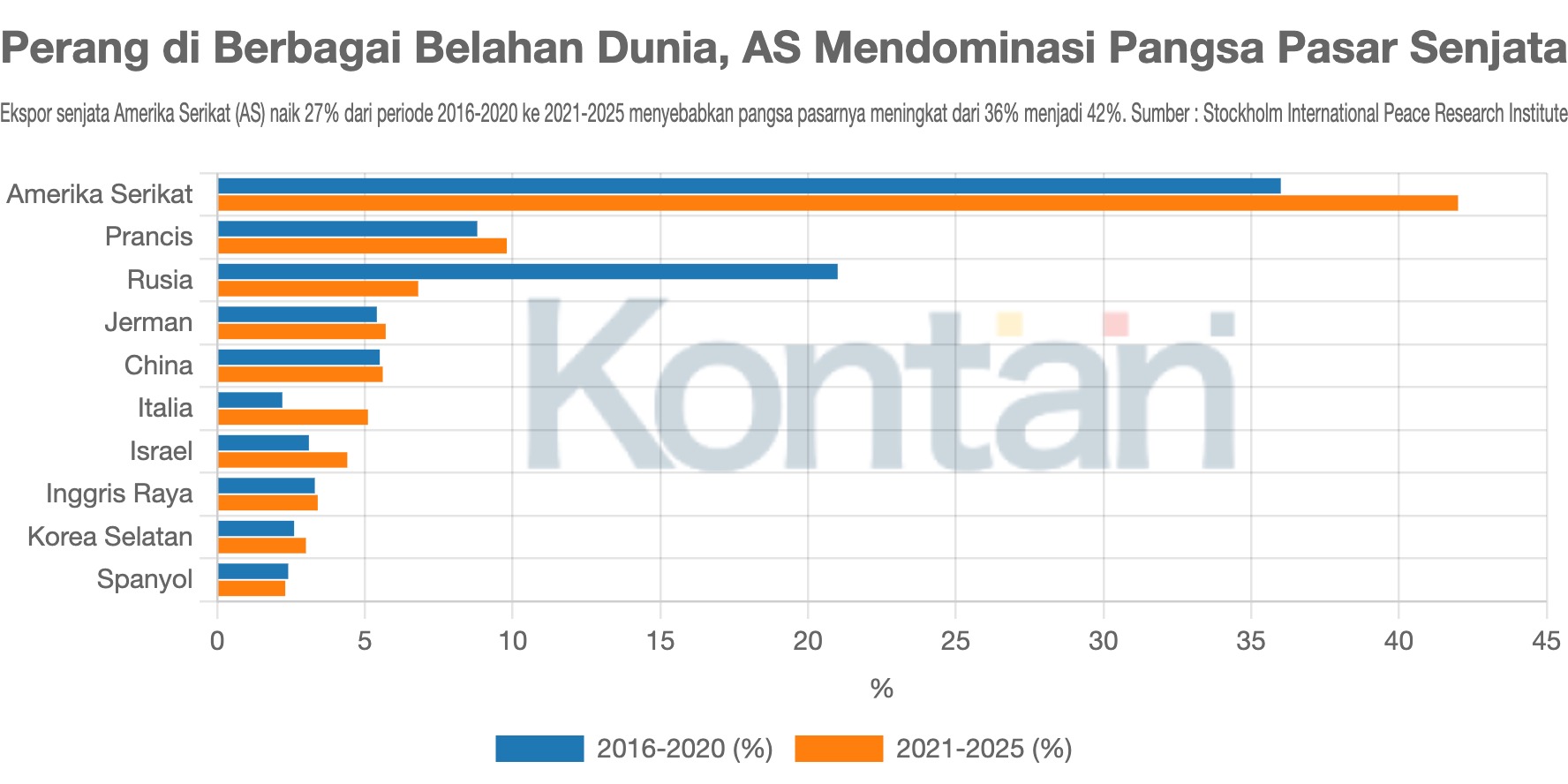 Perang di Berbagai Belahan Dunia, AS Mendominasi Pangsa Pasar Senjata