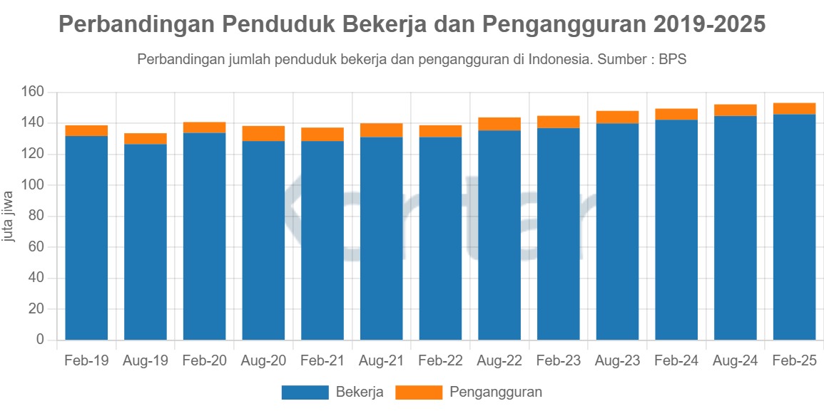 Perbandingan Penduduk Bekerja dan Pengangguran 2019-2025