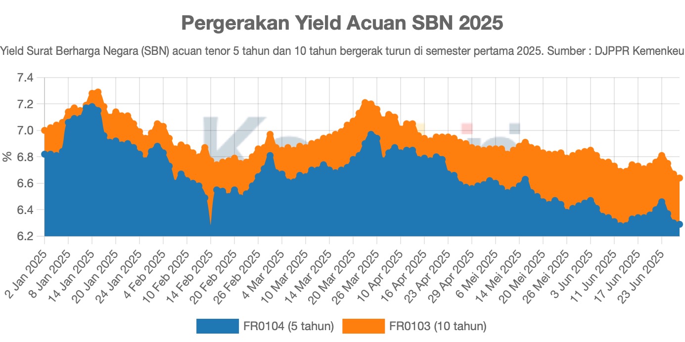Pergerakan Yield Acuan SBN 2025
