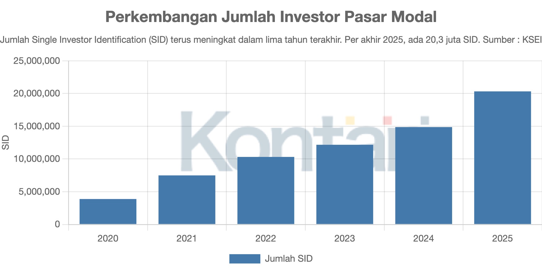 Perkembangan Jumlah Investor Pasar Modal