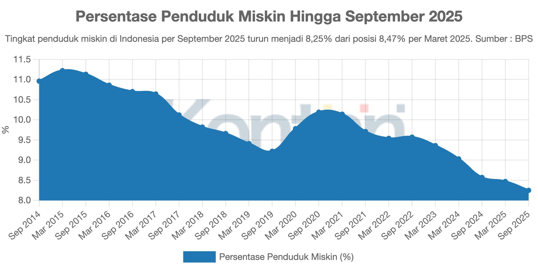 Persentase Penduduk Miskin Hingga September 2025