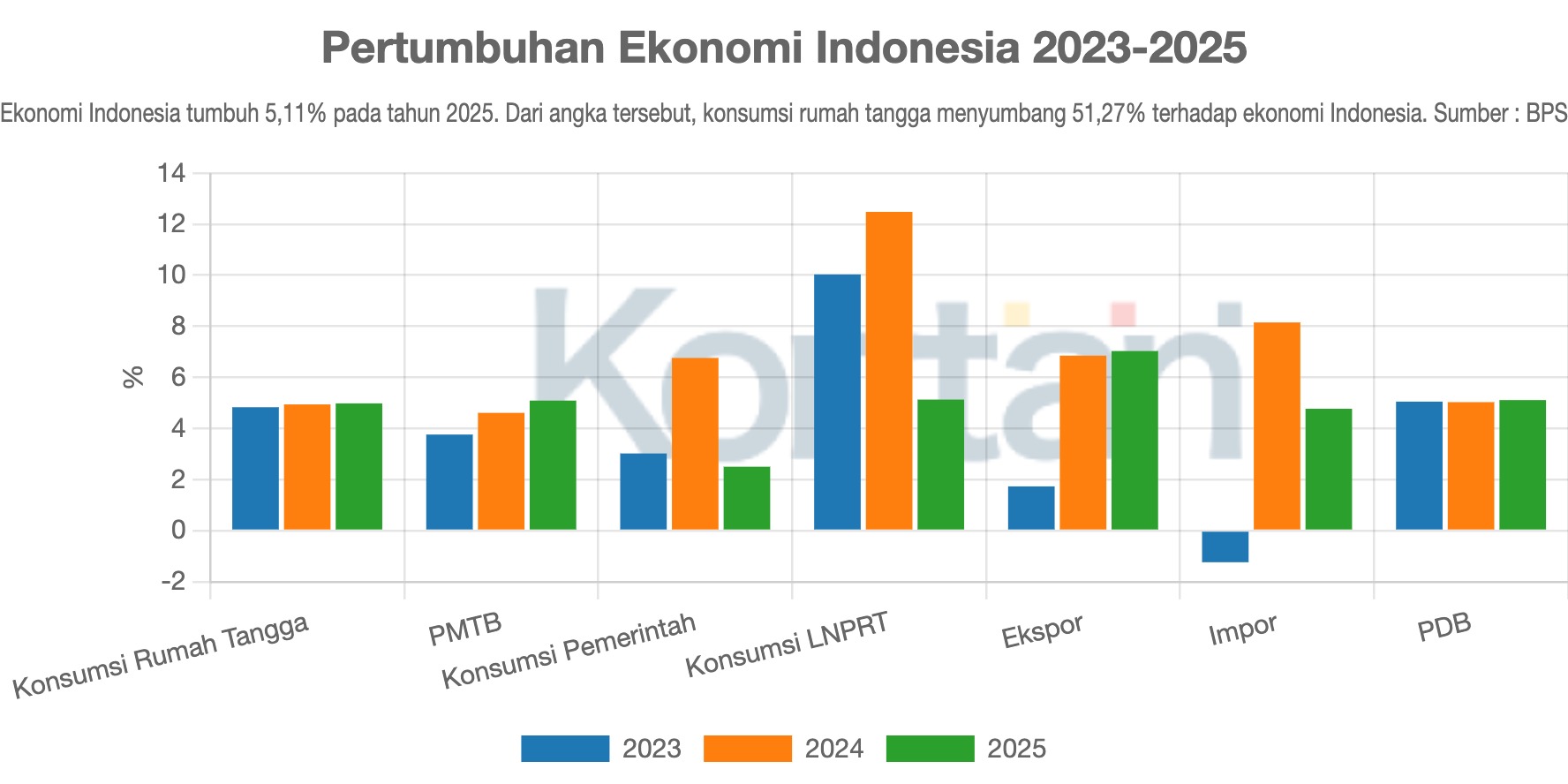 Pertumbuhan Ekonomi Indonesia 2023-2025