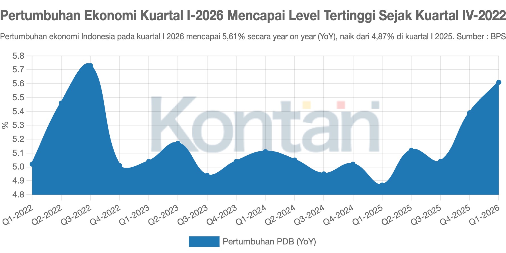 Pertumbuhan Ekonomi Kuartal I-2026 Mencapai Level Tertinggi Sejak Kuartal IV-2022