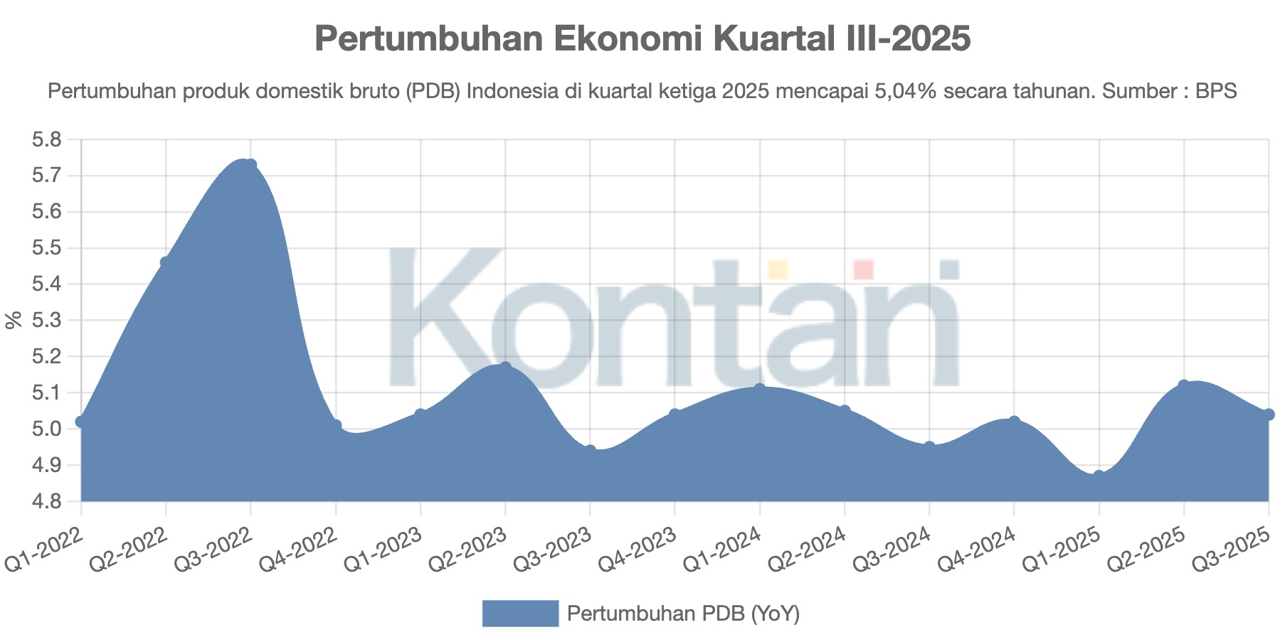 Pertumbuhan Ekonomi Kuartal III-2025