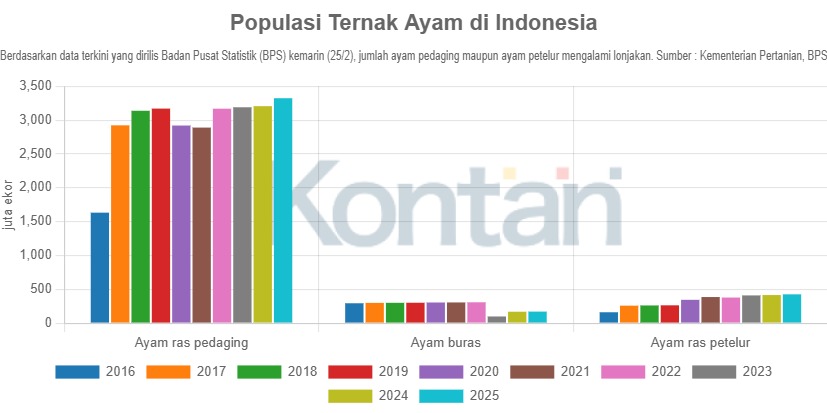 Populasi Ternak Ayam di Indonesia