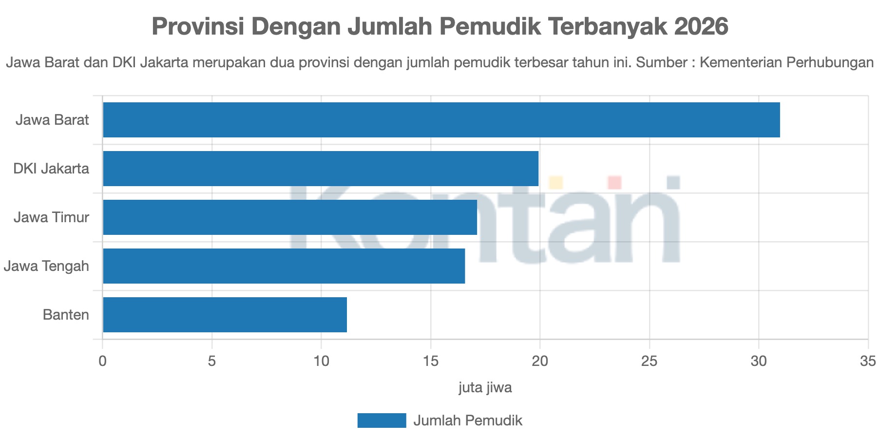 Provinsi Dengan Jumlah Pemudik Terbanyak 2026