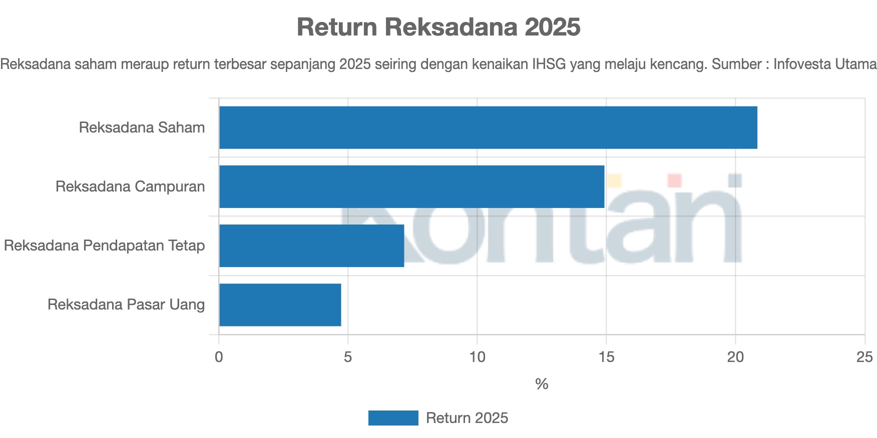 Return Reksadana 2025