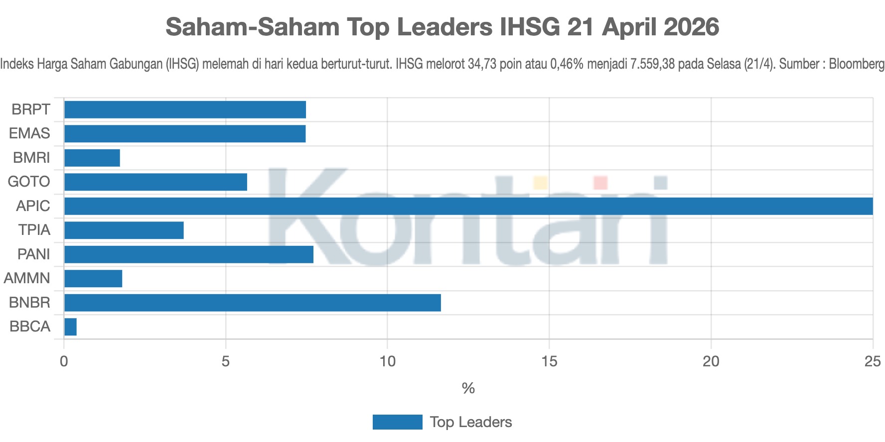 Saham-Saham Top Leaders IHSG 21 April 2026
