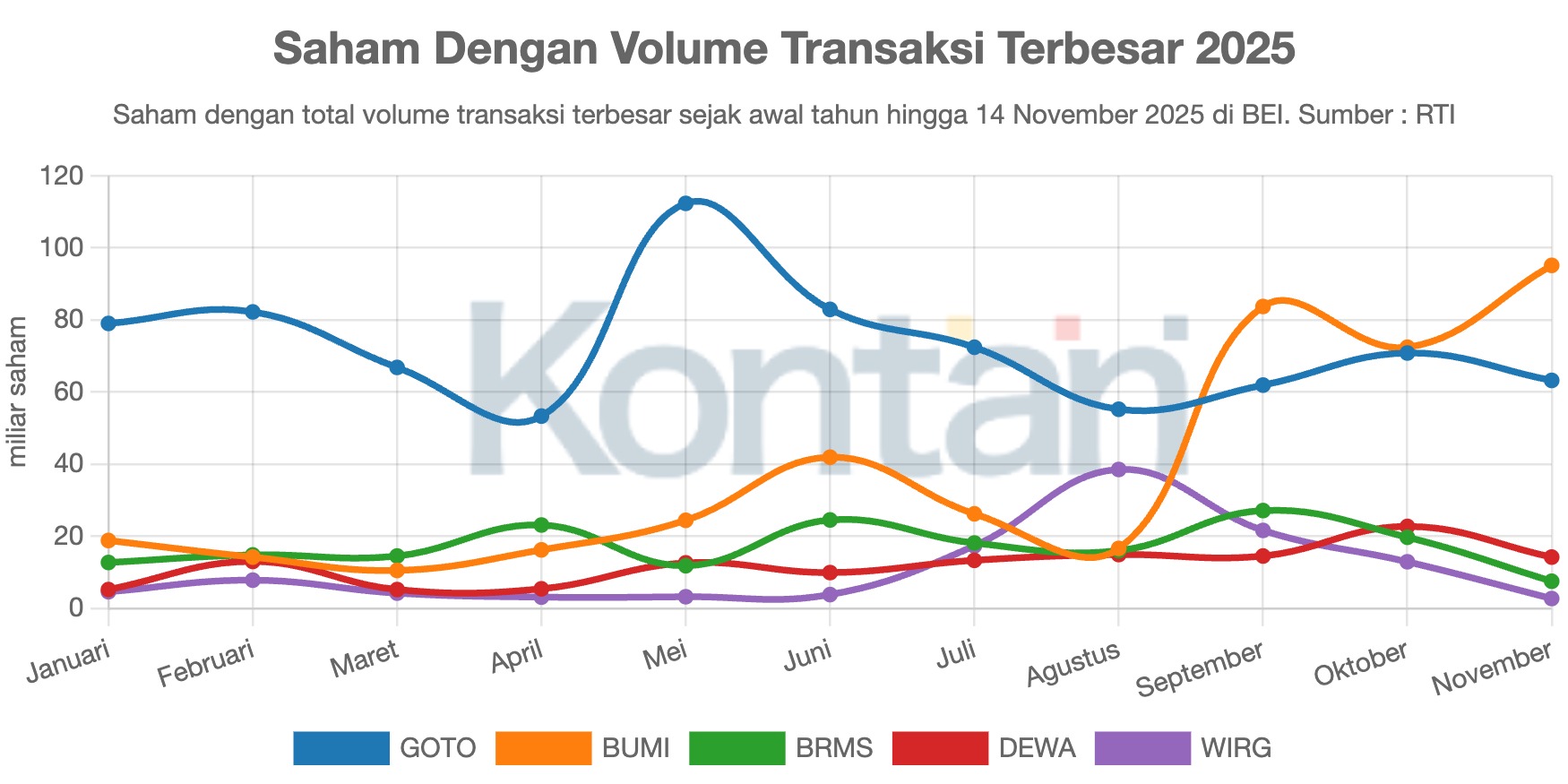 Saham Dengan Volume Transaksi Terbesar 2025