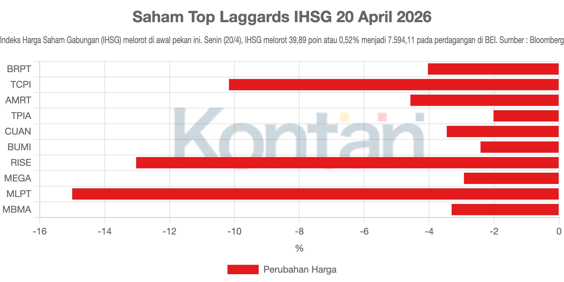 Saham Top Laggards IHSG 20 April 2026