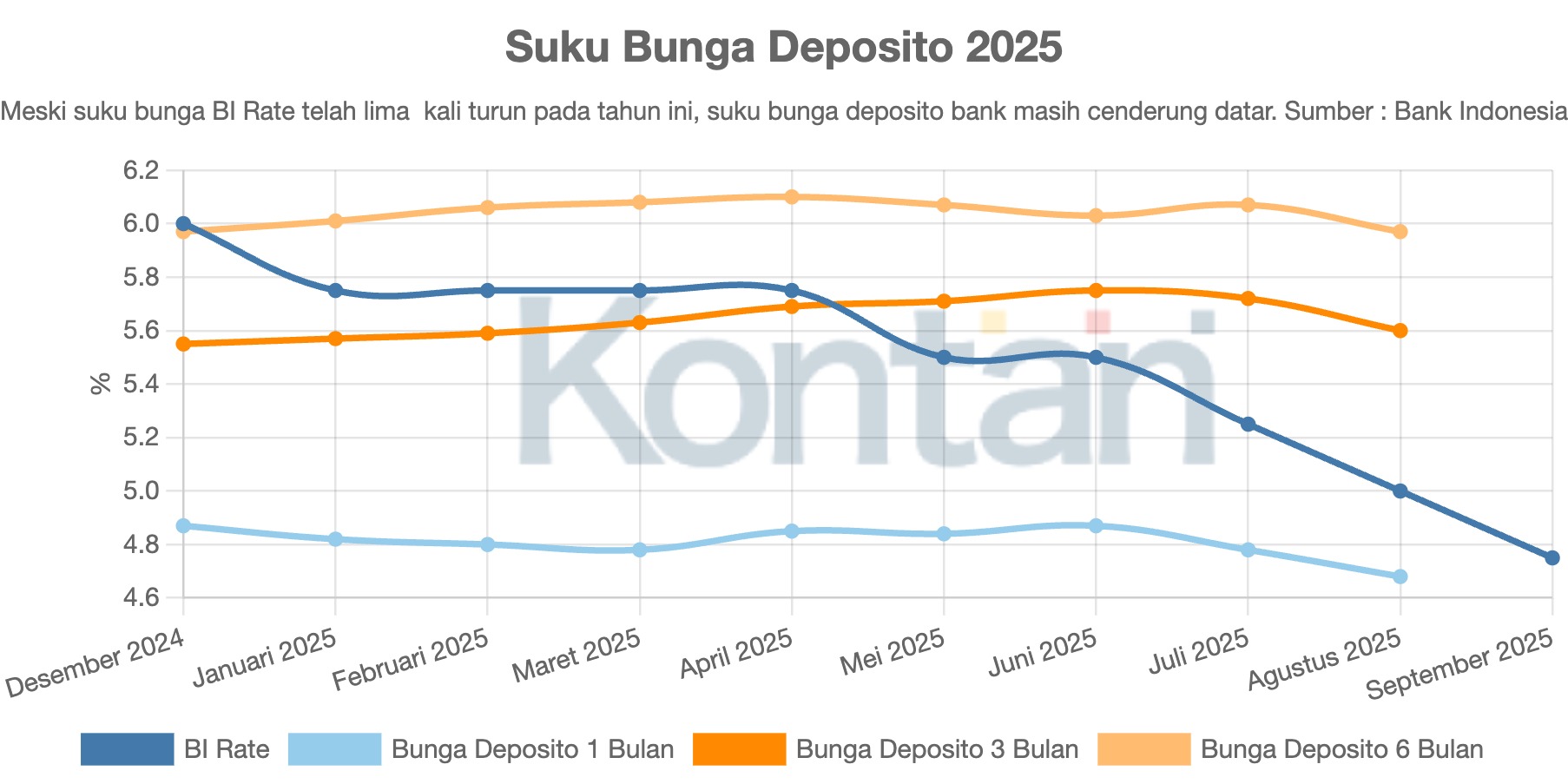 Suku Bunga Deposito 2025