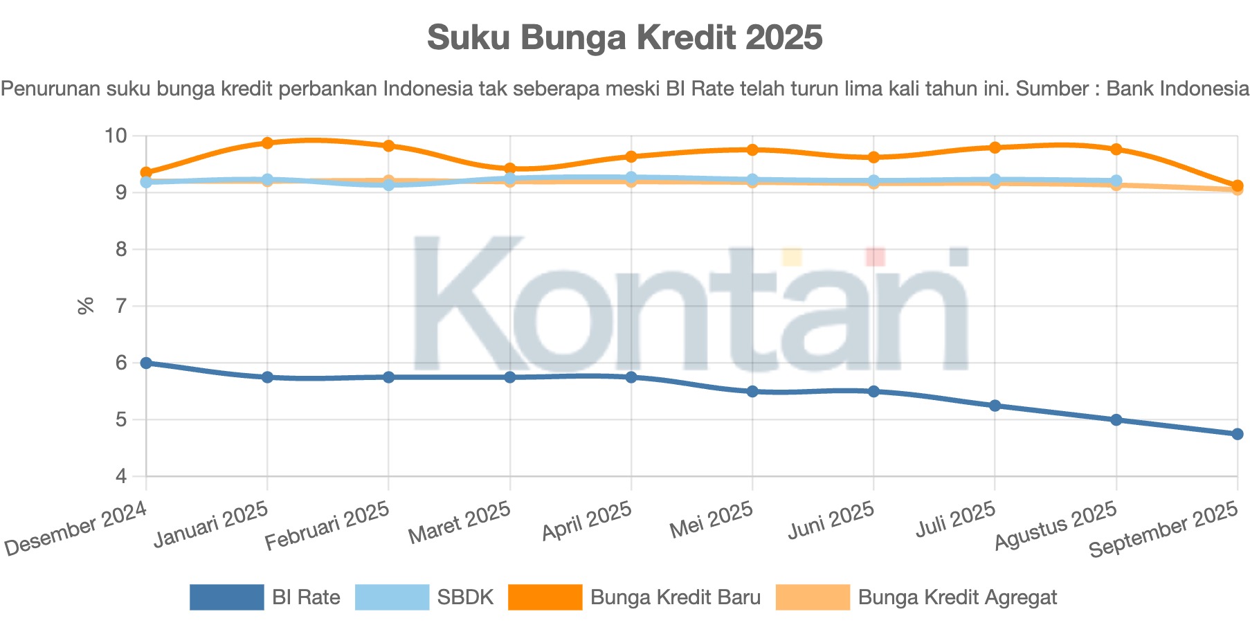 Suku Bunga Kredit 2025