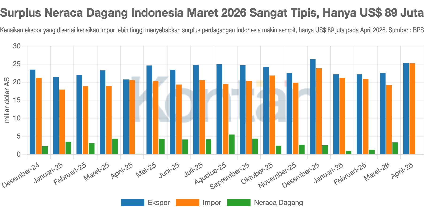 Surplus Neraca Dagang Indonesia Maret 2026 Sangat Tipis, Hanya US$ 89 Juta