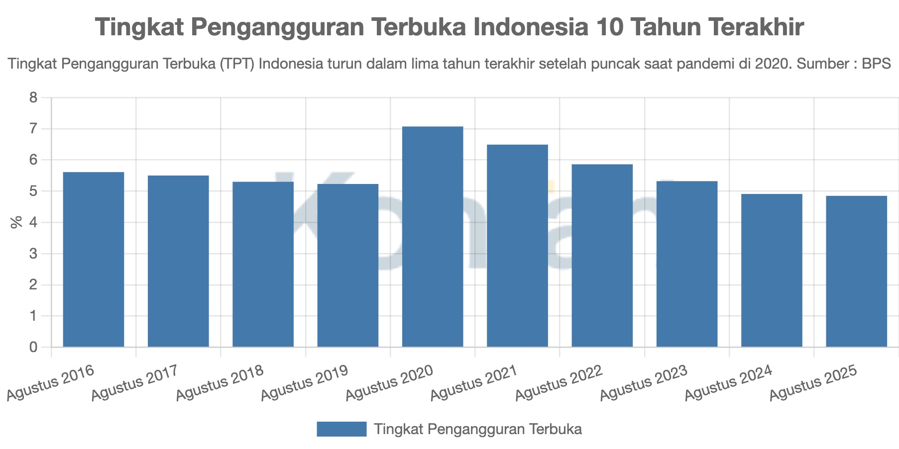 Tingkat Pengangguran Terbuka Indonesia 10 Tahun Terakhir