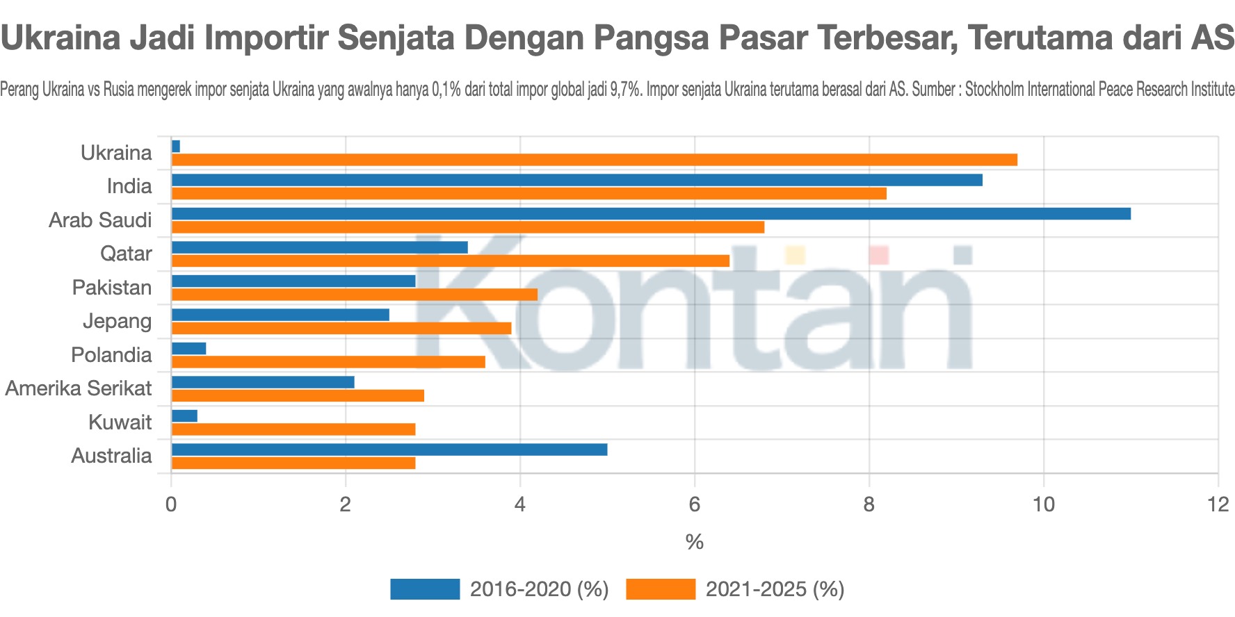 Ukraina Jadi Importir Senjata Dengan Pangsa Pasar Terbesar, Terutama dari AS