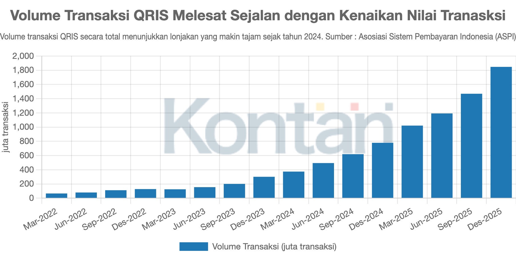 Volume Transaksi QRIS Melesat Sejalan dengan Kenaikan Nilai Tranasksi
