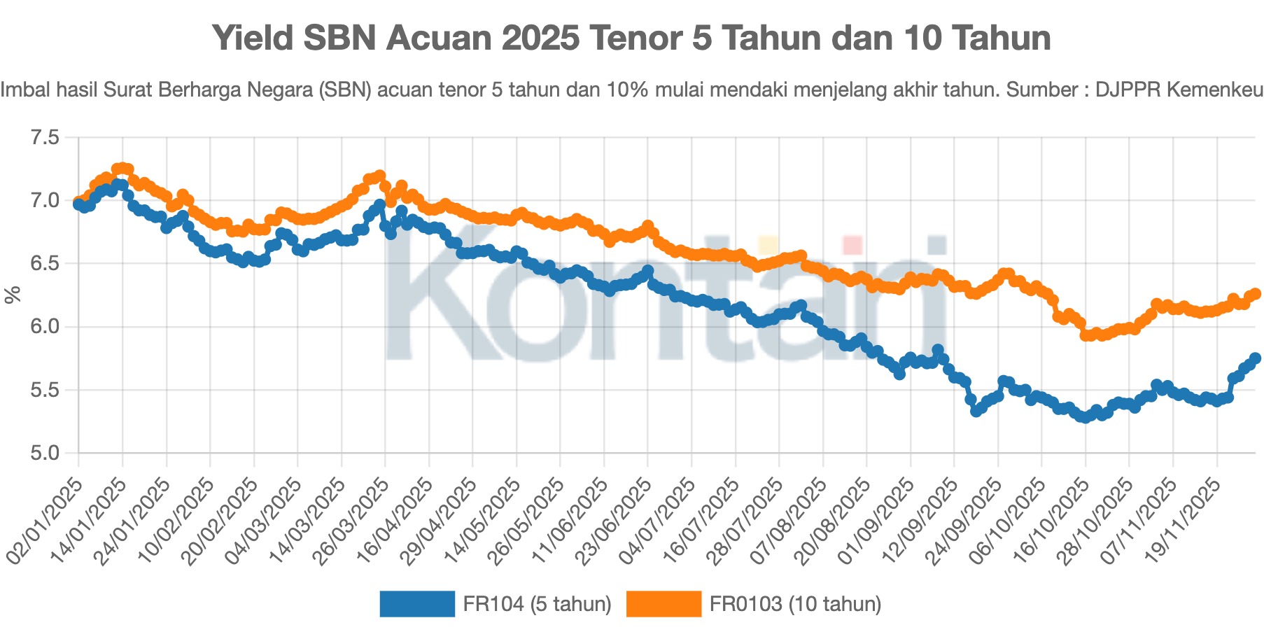Yield SBN Acuan 2025 Tenor 5 Tahun dan 10 Tahun