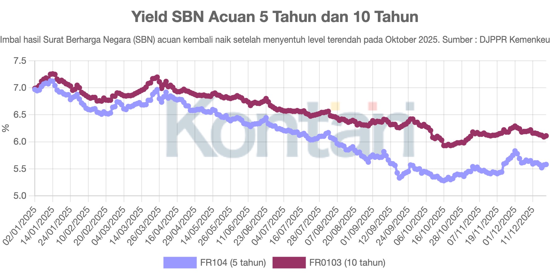 Yield SBN Acuan 5 Tahun dan 10 Tahun