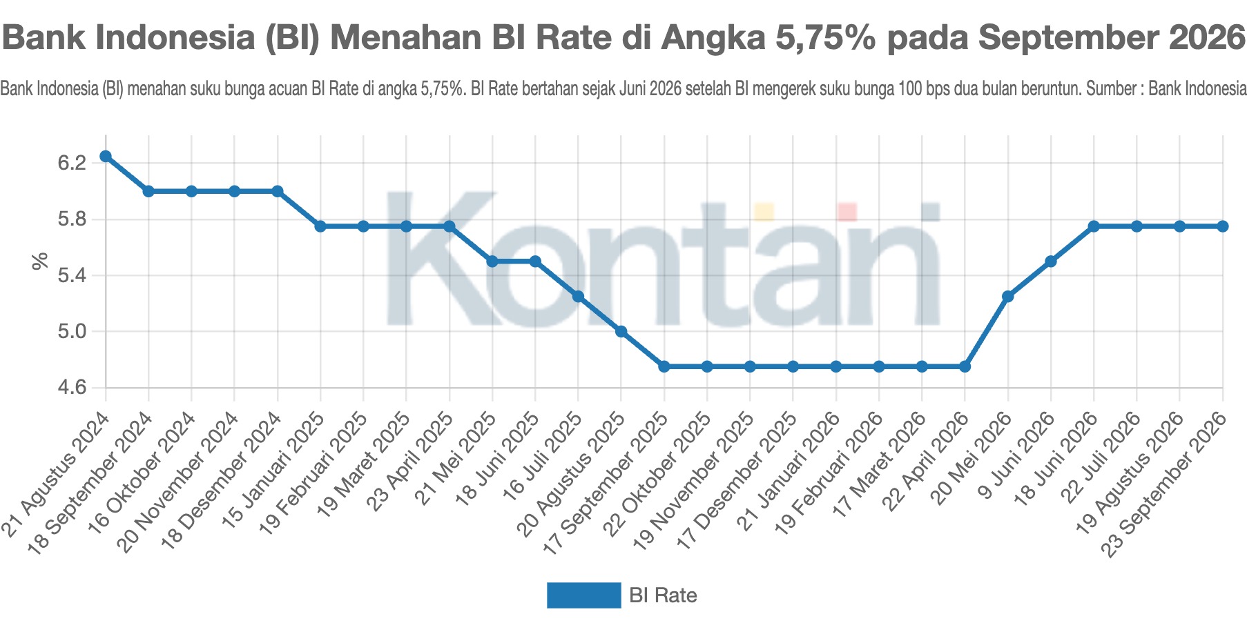 Bank Indonesia (BI) Menahan BI Rate di Angka 5,75% pada September 2026