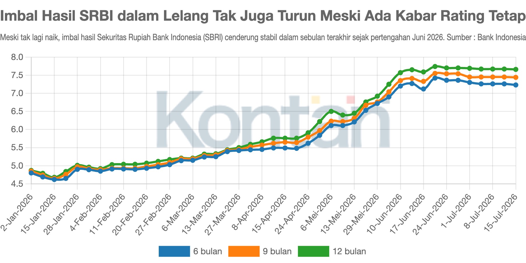 Imbal Hasil SRBI dalam Lelang Tak Juga Turun Meski Ada Kabar Rating Tetap