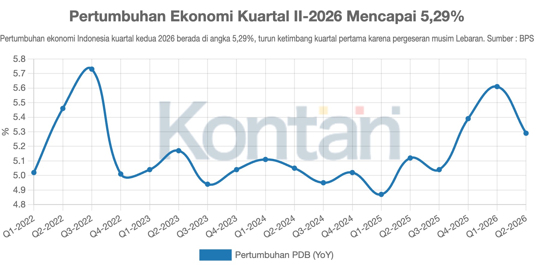 Pertumbuhan Ekonomi Kuartal II-2026 Mencapai 5,29%