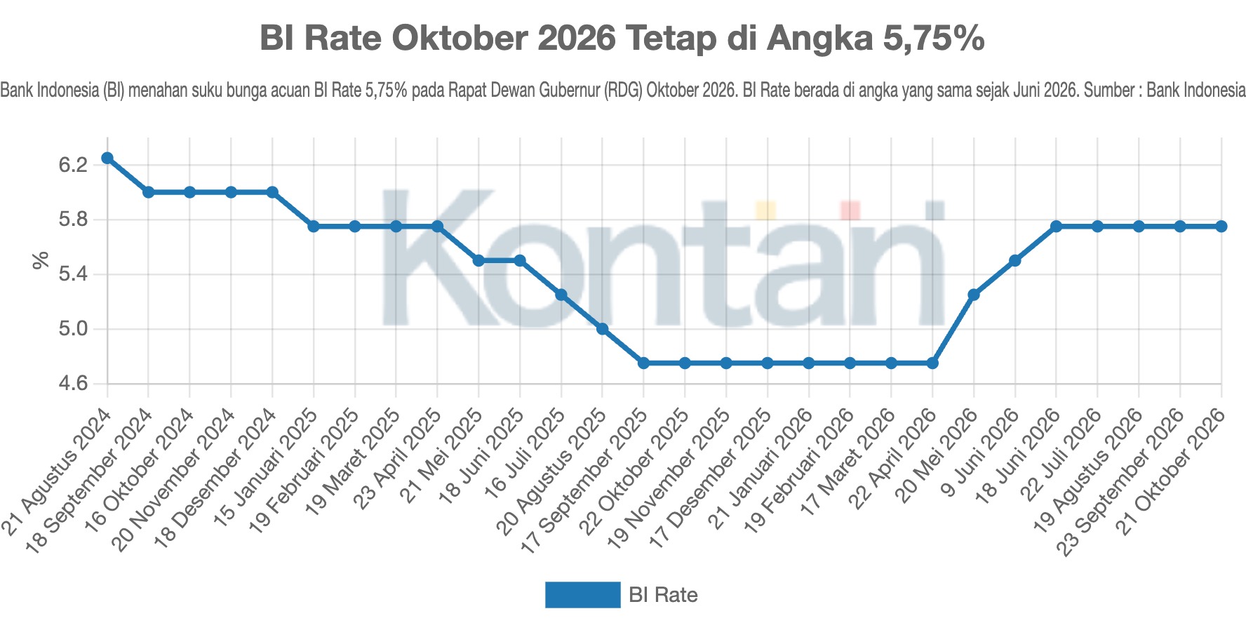 BI Rate Oktober 2026 Tetap di Angka 5,75%