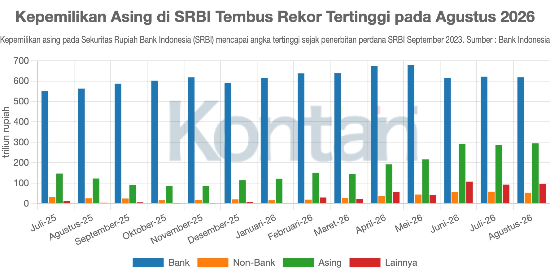 Kepemilikan Asing di SRBI Tembus Rekor Tertinggi pada Agustus 2026