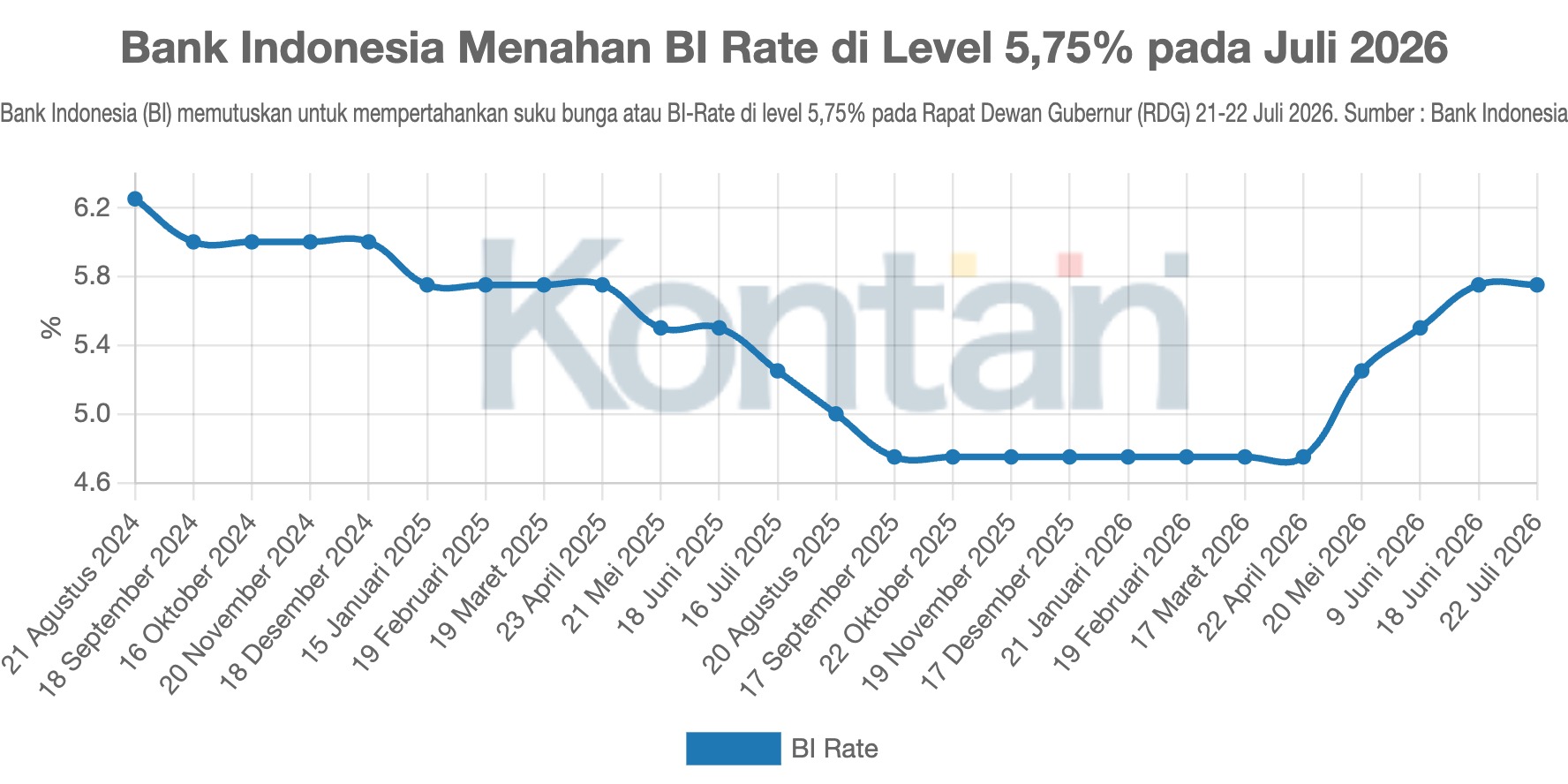 Bank Indonesia Menahan BI Rate di Level 5,75% pada Juli 2026