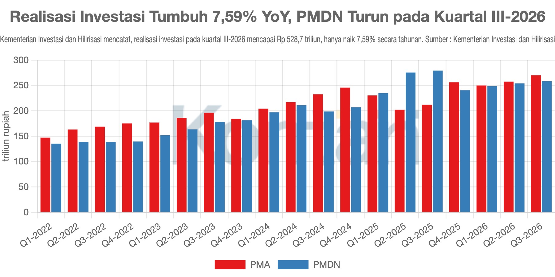 Realisasi Investasi Tumbuh 7,59% YoY, PMDN Turun pada Kuartal III-2026