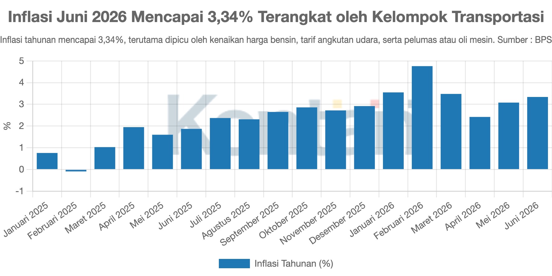 Inflasi Juni 2026 Mencapai 3,34% Terangkat oleh Kelompok Transportasi