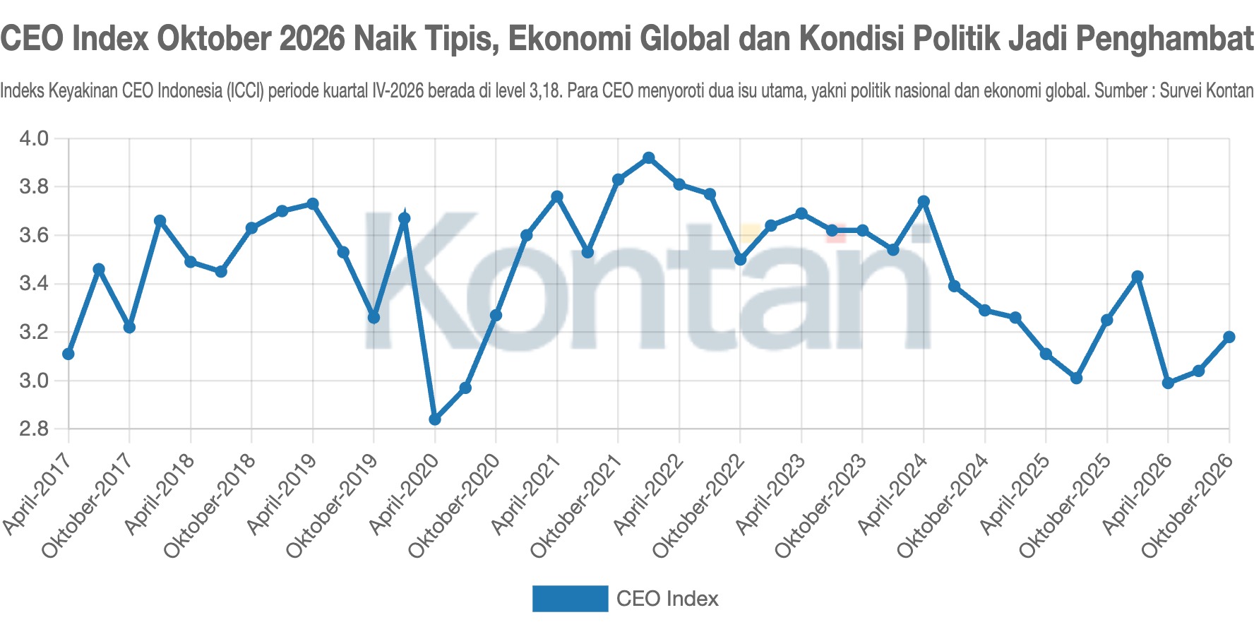 CEO Index Oktober 2026 Naik Tipis, Ekonomi Global dan Kondisi Politik Jadi Penghambat