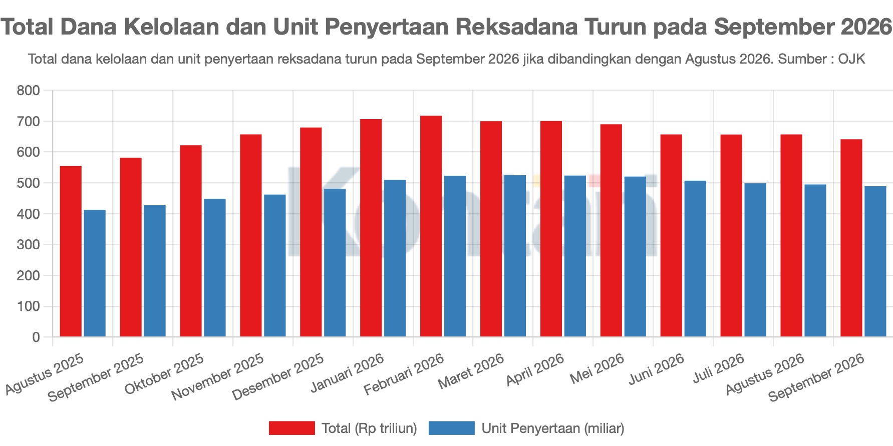 Total Dana Kelolaan dan Unit Penyertaan Reksadana Turun pada September 2026