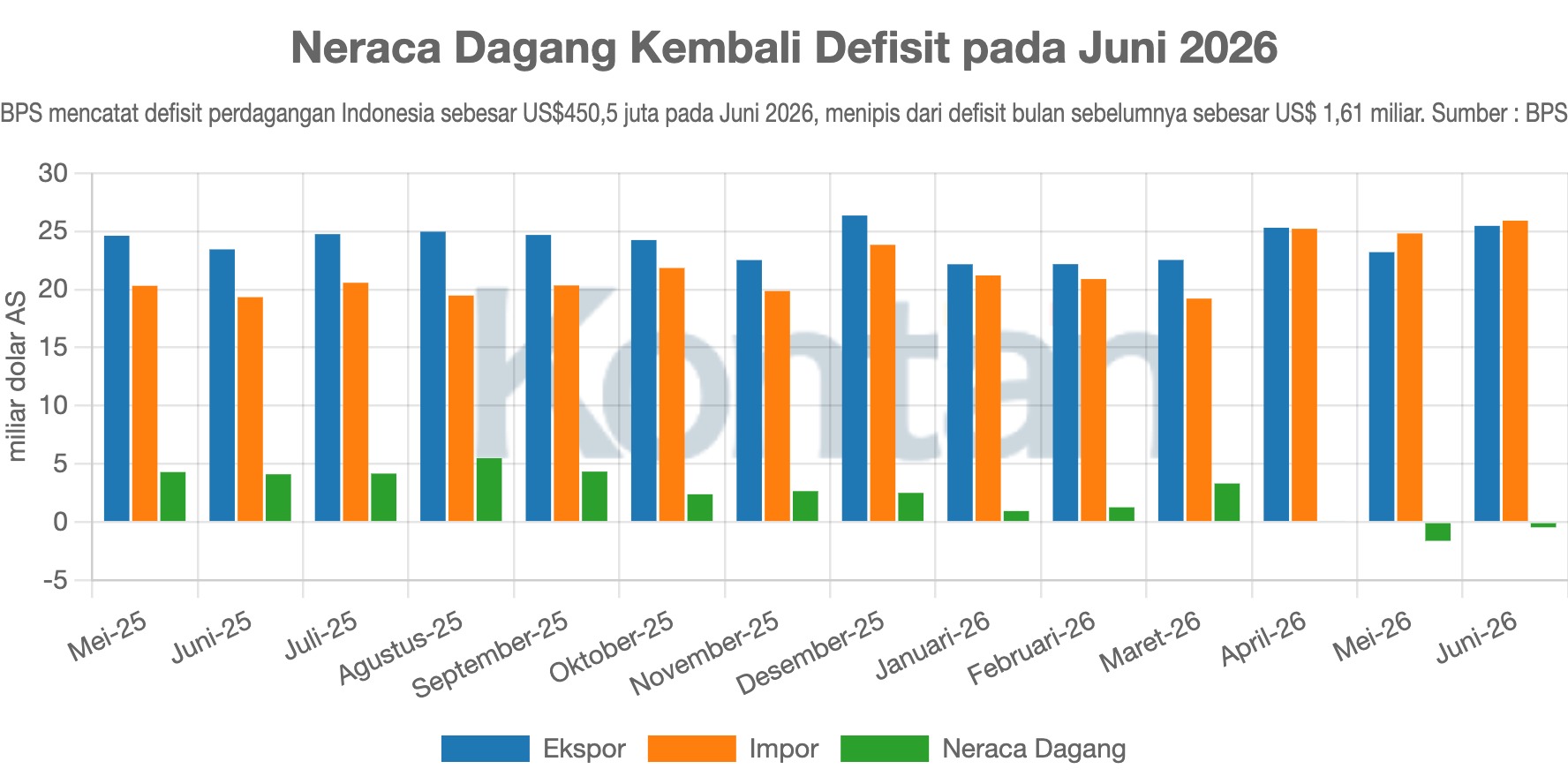 Neraca Dagang Kembali Defisit pada Juni 2026